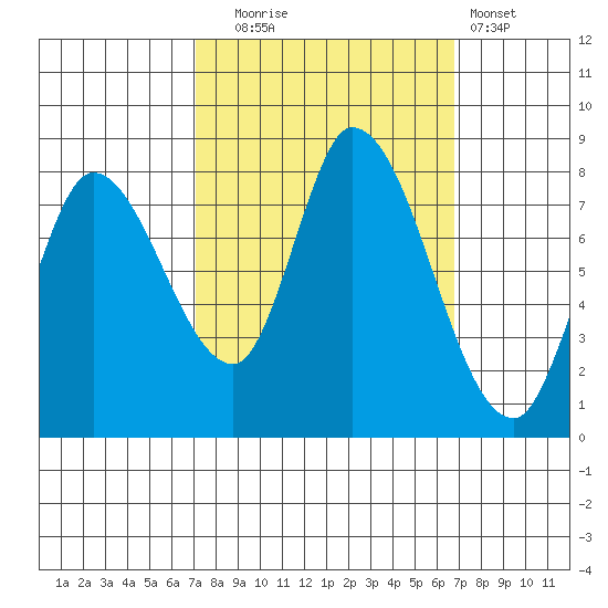 Guadalupe Slough tide chart for Friday, October 4, 2024