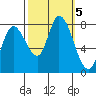 Guadalupe Slough tide chart for Saturday, October 5, 2024