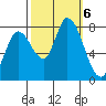 Guadalupe Slough tide chart for Sunday, October 6, 2024