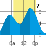 Guadalupe Slough tide chart for Monday, October 7, 2024