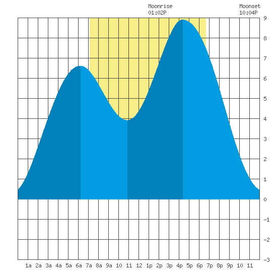 Guadalupe Slough tide chart for Tuesday, October 8, 2024