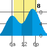 Guadalupe Slough tide chart for Tuesday, October 8, 2024