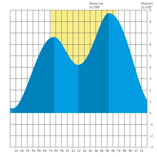 Guadalupe Slough tide chart for Wednesday, October 9, 2024
