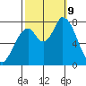 Guadalupe Slough tide chart for Wednesday, October 9, 2024