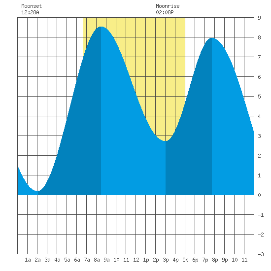 Guadalupe Slough tide chart for Sunday, November 10, 2024