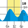 Guadalupe Slough tide chart for Sunday, November 10, 2024
