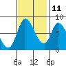 Guadalupe Slough tide chart for Monday, November 11, 2024