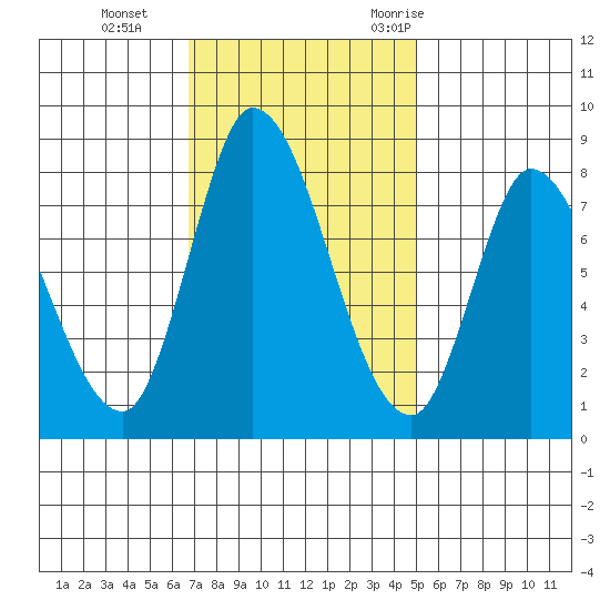 Guadalupe Slough tide chart for Tuesday, November 12, 2024