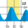 Guadalupe Slough tide chart for Tuesday, November 12, 2024