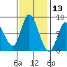 Guadalupe Slough tide chart for Wednesday, November 13, 2024