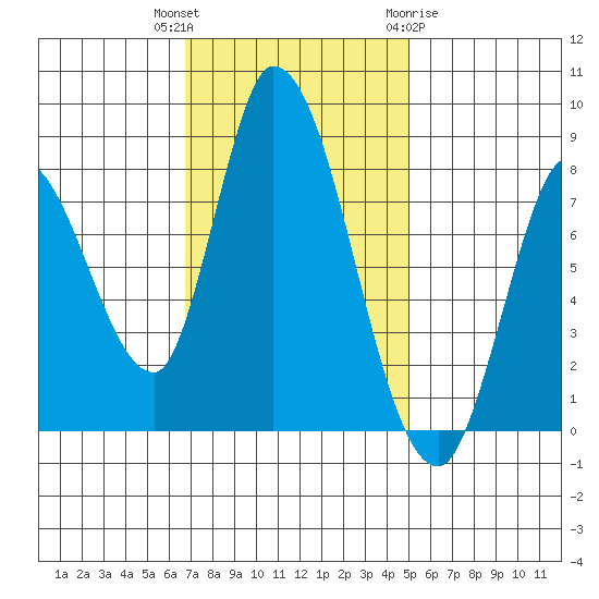 Guadalupe Slough tide chart for Thursday, November 14, 2024