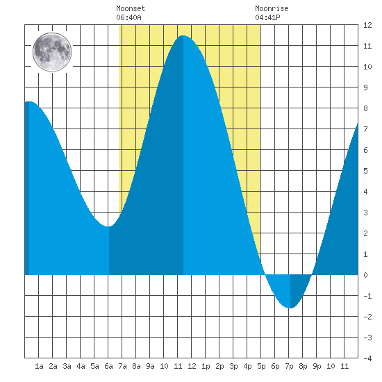 Guadalupe Slough tide chart for Friday, November 15, 2024