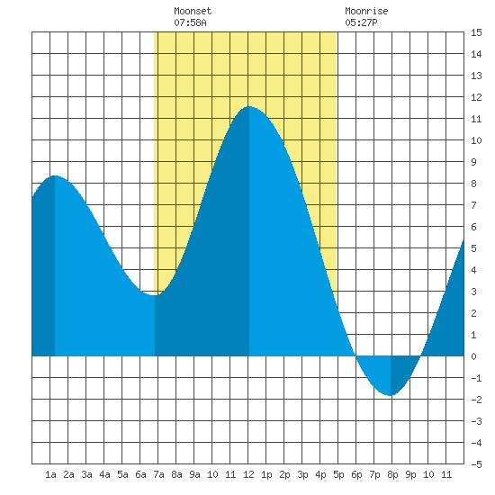 Guadalupe Slough tide chart for Saturday, November 16, 2024