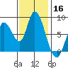 Guadalupe Slough tide chart for Saturday, November 16, 2024