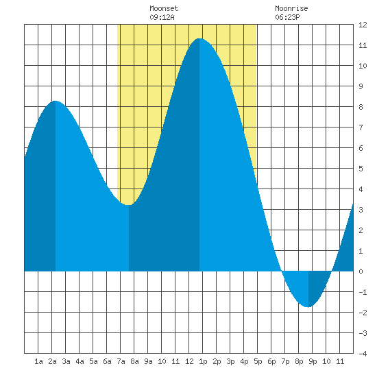 Guadalupe Slough tide chart for Sunday, November 17, 2024
