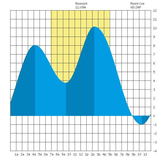 Guadalupe Slough tide chart for Tuesday, November 19, 2024