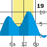 Guadalupe Slough tide chart for Tuesday, November 19, 2024