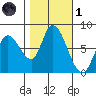 Guadalupe Slough tide chart for Friday, November 1, 2024
