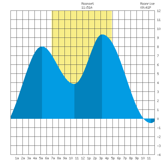 Guadalupe Slough tide chart for Wednesday, November 20, 2024