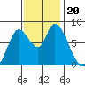 Guadalupe Slough tide chart for Wednesday, November 20, 2024