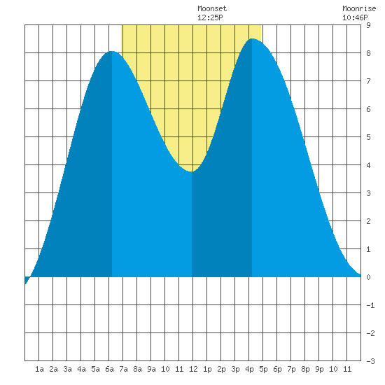 Guadalupe Slough tide chart for Thursday, November 21, 2024