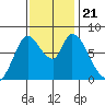 Guadalupe Slough tide chart for Thursday, November 21, 2024