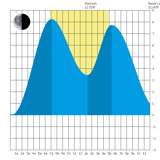 Guadalupe Slough tide chart for Friday, November 22, 2024