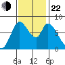 Guadalupe Slough tide chart for Friday, November 22, 2024