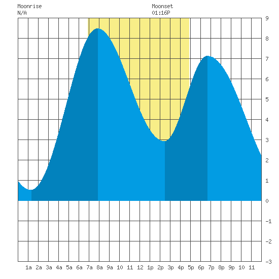 Guadalupe Slough tide chart for Saturday, November 23, 2024