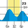 Guadalupe Slough tide chart for Saturday, November 23, 2024