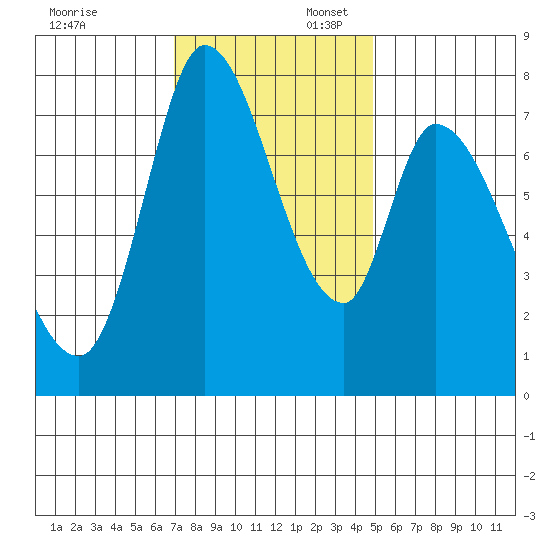 Guadalupe Slough tide chart for Sunday, November 24, 2024