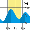Guadalupe Slough tide chart for Sunday, November 24, 2024