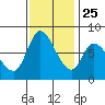 Guadalupe Slough tide chart for Monday, November 25, 2024