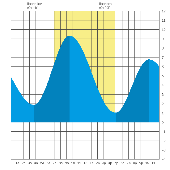 Guadalupe Slough tide chart for Tuesday, November 26, 2024