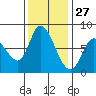 Guadalupe Slough tide chart for Wednesday, November 27, 2024