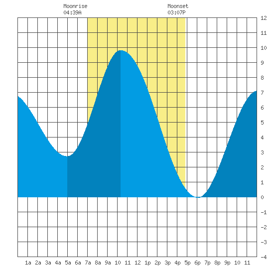 Guadalupe Slough tide chart for Thursday, November 28, 2024