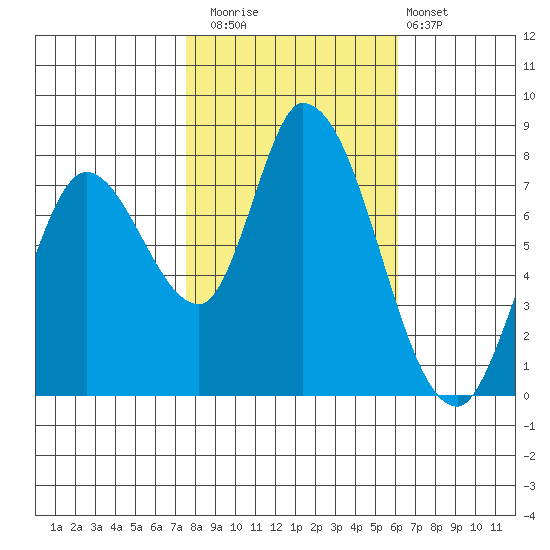 Guadalupe Slough tide chart for Saturday, November 2, 2024