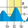 Guadalupe Slough tide chart for Saturday, November 2, 2024