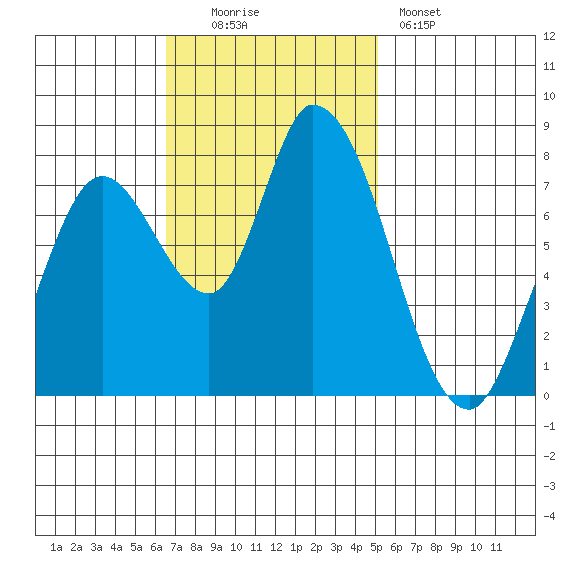Guadalupe Slough tide chart for Sunday, November 3, 2024