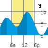 Guadalupe Slough tide chart for Sunday, November 3, 2024