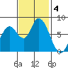 Guadalupe Slough tide chart for Monday, November 4, 2024