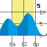 Guadalupe Slough tide chart for Tuesday, November 5, 2024