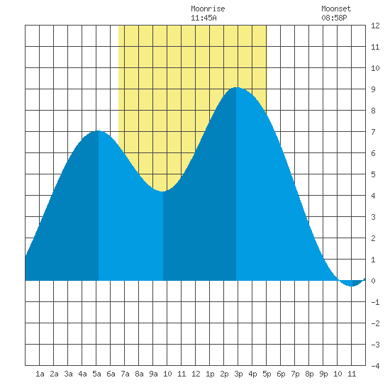 Guadalupe Slough tide chart for Wednesday, November 6, 2024