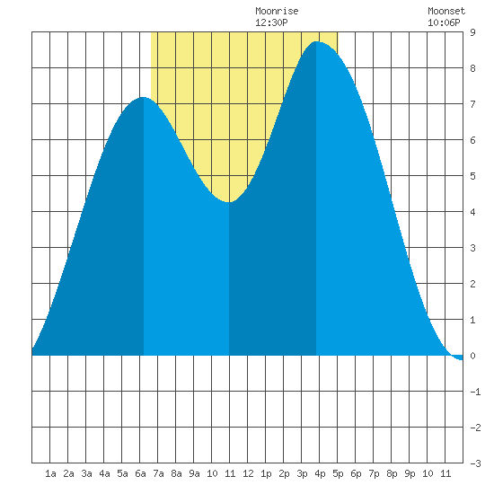 Guadalupe Slough tide chart for Thursday, November 7, 2024