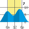 Guadalupe Slough tide chart for Thursday, November 7, 2024