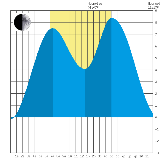 Guadalupe Slough tide chart for Friday, November 8, 2024