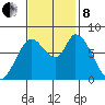Guadalupe Slough tide chart for Friday, November 8, 2024