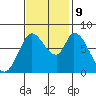 Guadalupe Slough tide chart for Saturday, November 9, 2024