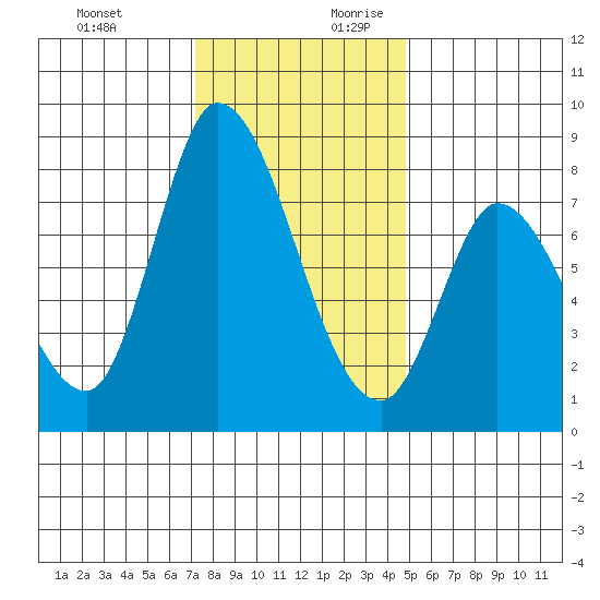 Guadalupe Slough tide chart for Tuesday, December 10, 2024