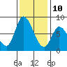 Guadalupe Slough tide chart for Tuesday, December 10, 2024